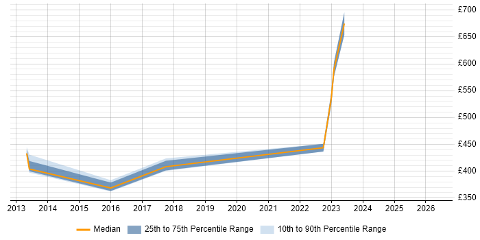 Contractor daily rate distribution trend for jobs in the Thames Valley citing Design Sprint