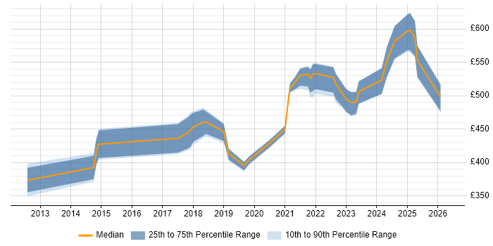 Contractor daily rate distribution trend for jobs in the Thames Valley citing Design Thinking