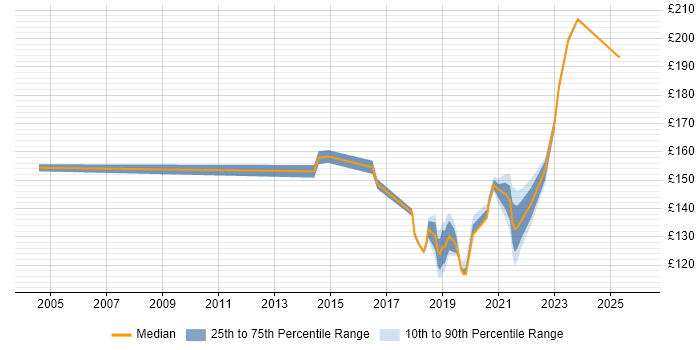 Contractor daily rate distribution trend for Deskside Engineer job vacancies in the Thames Valley