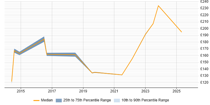 Contractor daily rate distribution trend for Deskside Support Engineer job vacancies in the Thames Valley