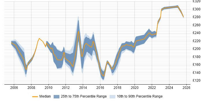 Contractor daily rate distribution trend for Desktop Analyst job vacancies in the Thames Valley