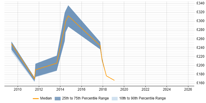 Contractor daily rate distribution trend for Desktop Build Engineer job vacancies in the Thames Valley