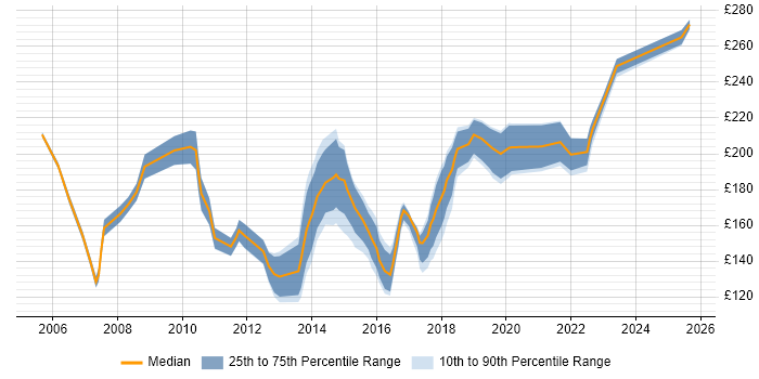 Contractor daily rate distribution trend for Desktop Support Analyst job vacancies in the Thames Valley