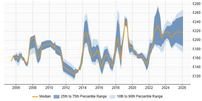 Contractor daily rate distribution trend for Desktop Support Engineer job vacancies in the Thames Valley