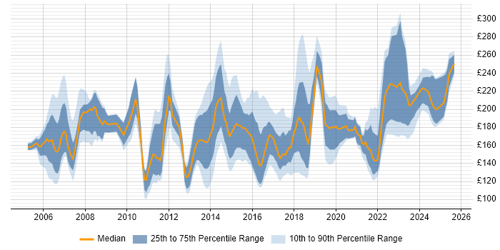 Contractor daily rate distribution trend for Desktop Support job vacancies in the Thames Valley