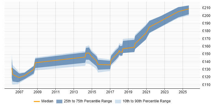 Contractor daily rate distribution trend for Desktop Technician job vacancies in the Thames Valley