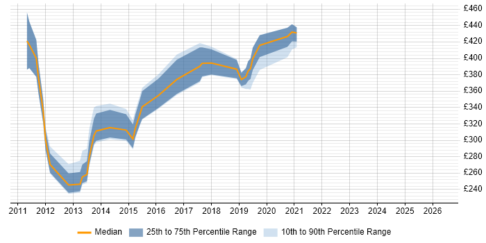 Contractor daily rate distribution trend for jobs in the Thames Valley citing Desktop Virtualisation