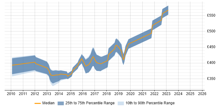 Contractor daily rate distribution trend for Developer in Test job vacancies in the Thames Valley Contractor daily rate distribution trend for Developer in Test job vacancies in the Thames Valley