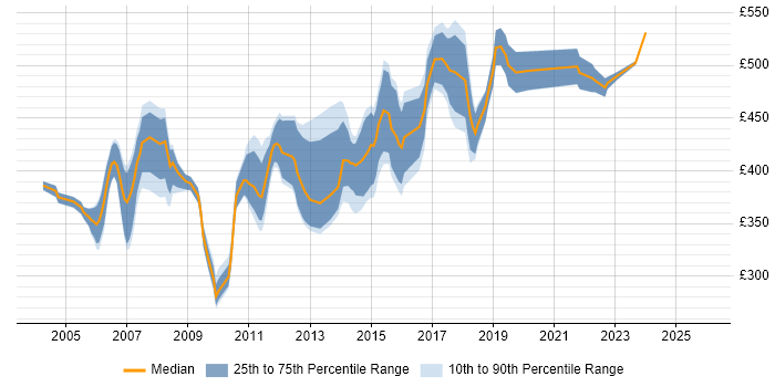 Contractor daily rate distribution trend for Development Project Manager job vacancies in the Thames Valley