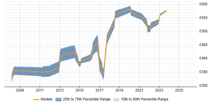 Contractor daily rate distribution trend for jobs in the Thames Valley citing Development Roadmap