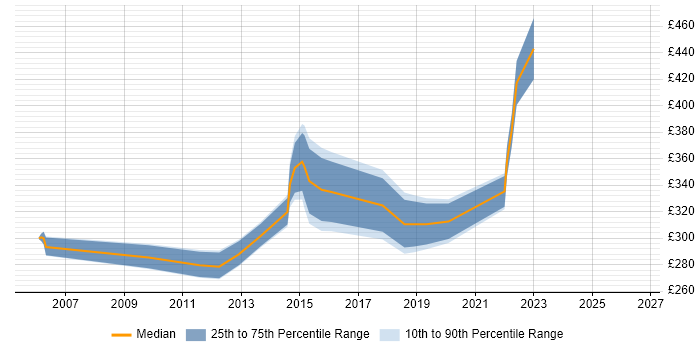 Contractor daily rate distribution trend for jobs in the Thames Valley citing Device Driver Development