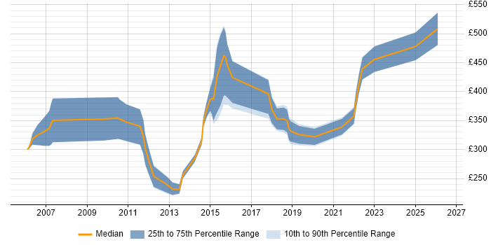 Contractor daily rate distribution trend for jobs in the Thames Valley citing Device Driver