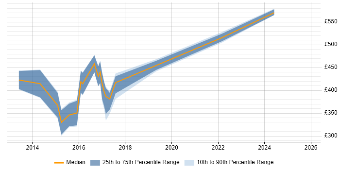 Contractor daily rate distribution trend for DevOps Administrator job vacancies in the Thames Valley