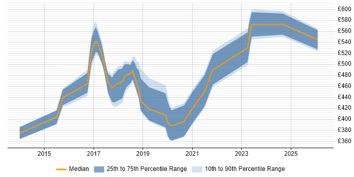 Contractor daily rate distribution trend for DevOps Developer job vacancies in the Thames Valley