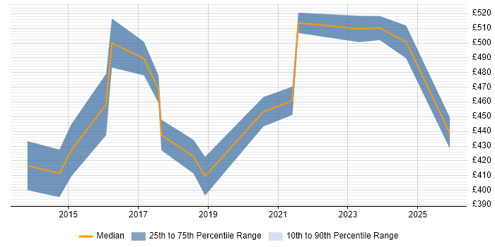 Contractor daily rate distribution trend for DevOps Manager job vacancies in the Thames Valley