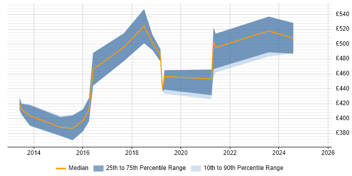 Contractor daily rate distribution trend for DevOps Specialist job vacancies in the Thames Valley
