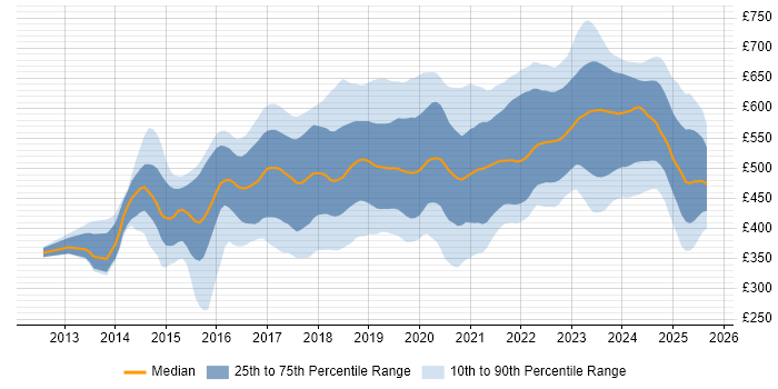 Contractor daily rate distribution trend for jobs in the Thames Valley citing DevOps