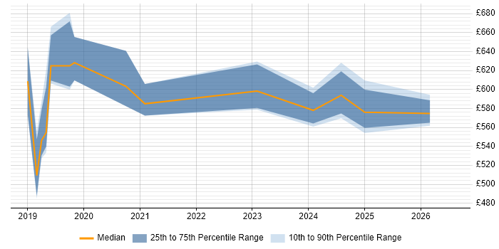Contractor daily rate distribution trend for DevSecOps Engineer job vacancies in the Thames Valley