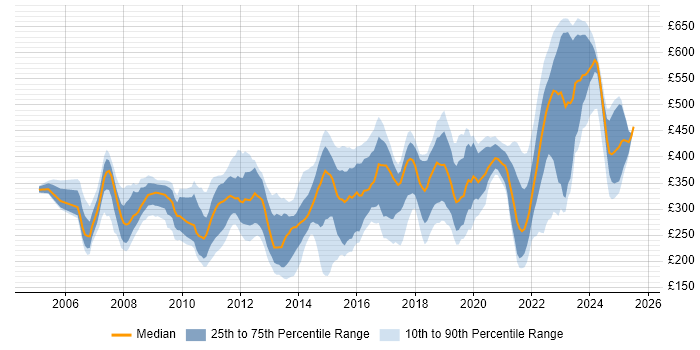 Contractor daily rate distribution trend for jobs in the Thames Valley citing DHCP