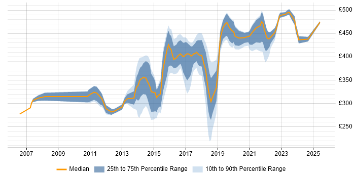 Contractor daily rate distribution trend for Digital Analyst job vacancies in the Thames Valley Contractor daily rate distribution trend for Digital Analyst job vacancies in the Thames Valley