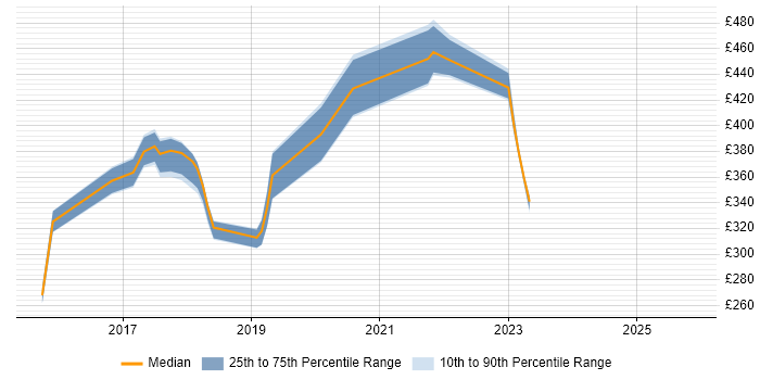 Contractor daily rate distribution trend for jobs in the Thames Valley citing Digital Analytics