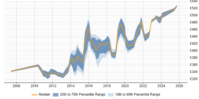 Contractor daily rate distribution trend for Digital Business Analyst job vacancies in the Thames Valley