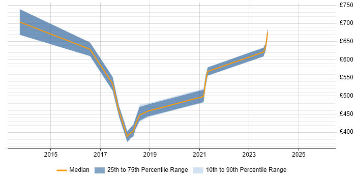 Contractor daily rate distribution trend for jobs in the Thames Valley citing Digital Customer Experience