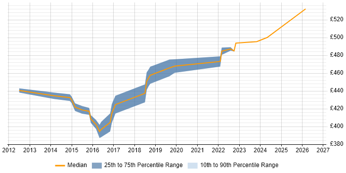 Contractor daily rate distribution trend for Digital Delivery Manager job vacancies in the Thames Valley
