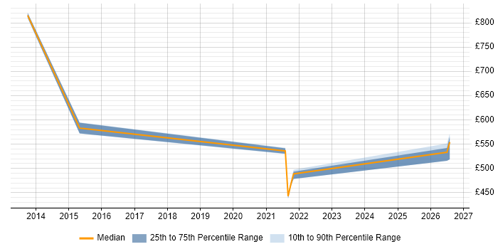 Contractor daily rate distribution trend for jobs in the Thames Valley citing Digital Engineering