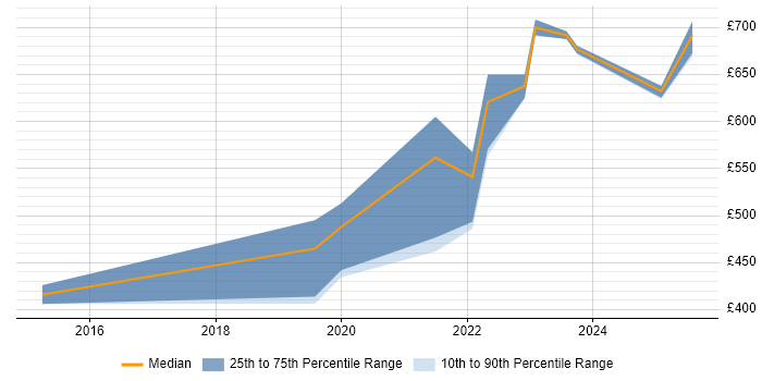 Contractor daily rate distribution trend for jobs in the Thames Valley citing Digital Forensics