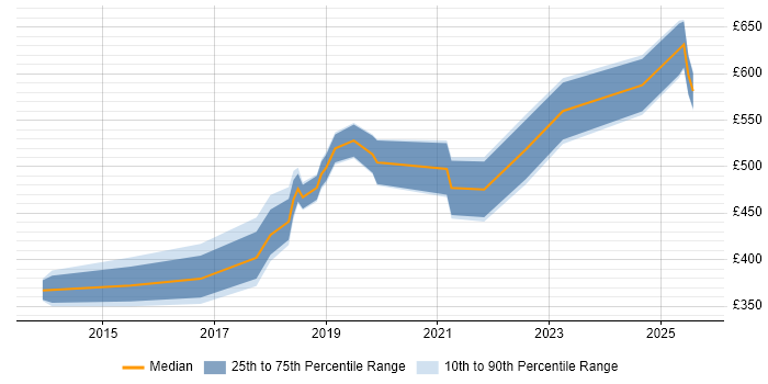 Contractor daily rate distribution trend for jobs in the Thames Valley citing Digital Innovation