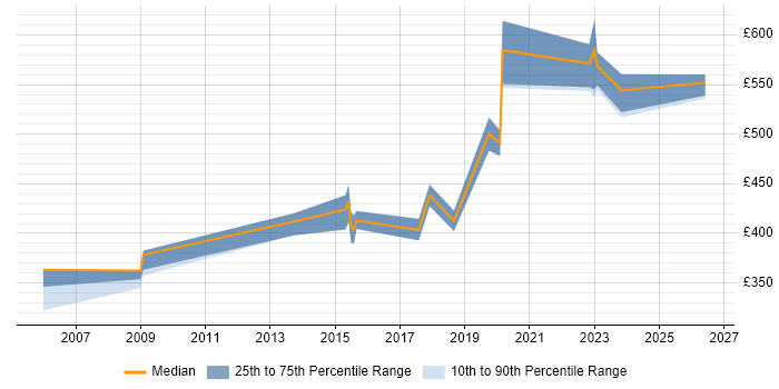 Contractor daily rate distribution trend for Digital Product Manager job vacancies in the Thames Valley