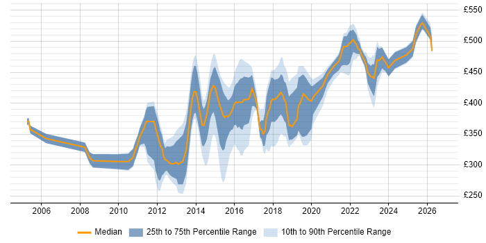 Contractor daily rate distribution trend for Digital Project Manager job vacancies in the Thames Valley