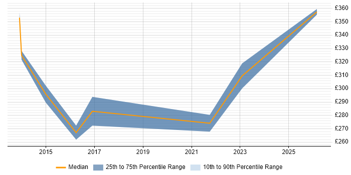 Contractor daily rate distribution trend for jobs in the Thames Valley citing Digital Signage