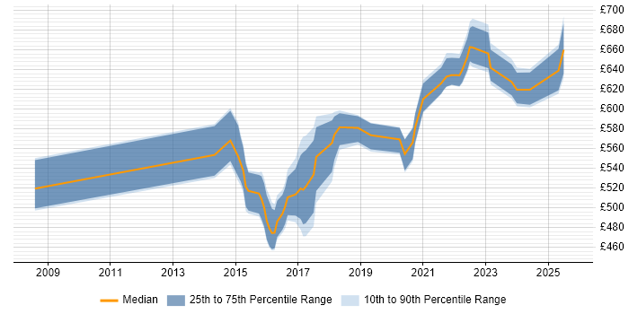 Contractor daily rate distribution trend for Digital Solutions Architect job vacancies in the Thames Valley