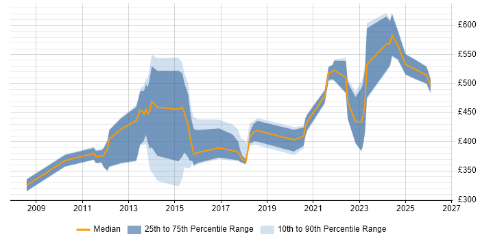 Contractor daily rate distribution trend for jobs in the Thames Valley citing Digital Strategy