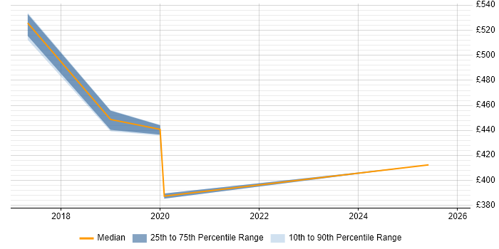 Contractor daily rate distribution trend for jobs in the Thames Valley citing Digital Transformation Strategy
