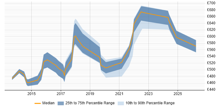Contractor daily rate distribution trend for Digital Transformation job vacancies in the Thames Valley