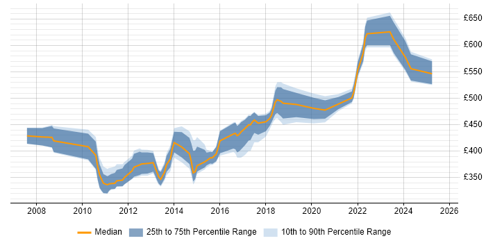 Contractor daily rate distribution trend for jobs in the Thames Valley citing Dimensional Modelling Contractor daily rate distribution trend for jobs in the Thames Valley citing Dimensional Modelling