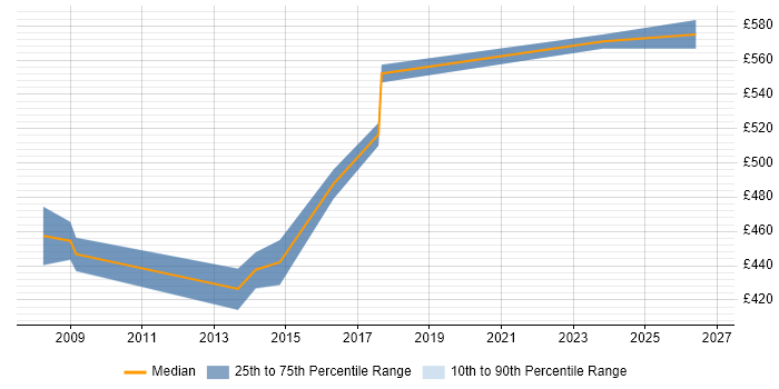 Contractor daily rate distribution trend for Disaster Recovery Project Manager job vacancies in the Thames Valley