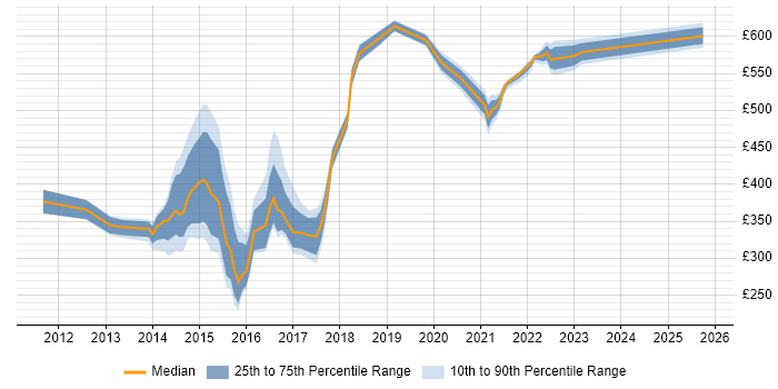 Contractor daily rate distribution trend for jobs in the Thames Valley citing Disclosure Scotland