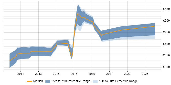 Contractor daily rate distribution trend for jobs in the Thames Valley citing Distributed Architecture