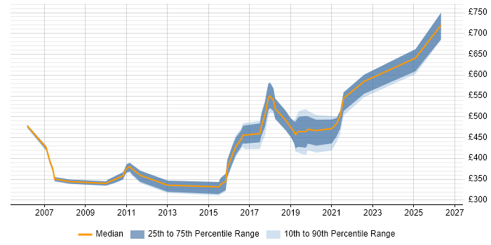Contractor daily rate distribution trend for jobs in the Thames Valley citing Distributed Computing