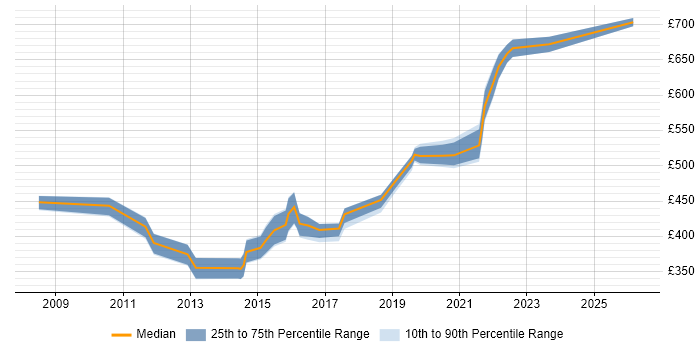 Contractor daily rate distribution trend for jobs in the Thames Valley citing Distributed Denial-of-Service