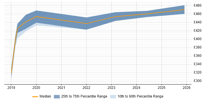 Contractor daily rate distribution trend for jobs in the Thames Valley citing DKIM