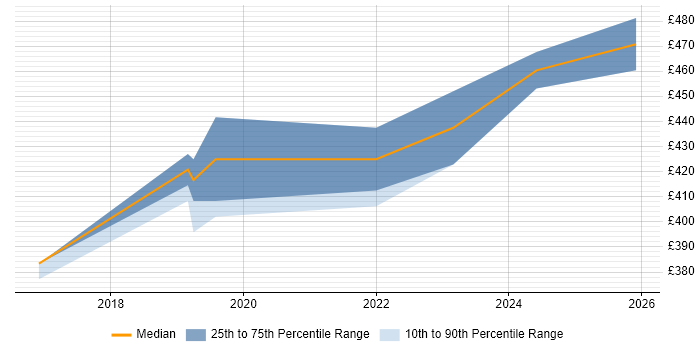 Contractor daily rate distribution trend for jobs in the Thames Valley citing DMARC