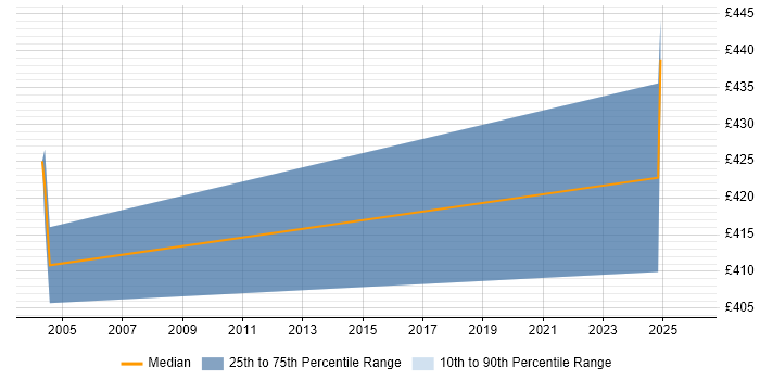 Contractor daily rate distribution trend for jobs in the Thames Valley citing DMS-100