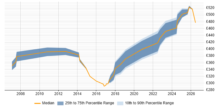 Contractor daily rate distribution trend for jobs in the Thames Valley citing DMVPN