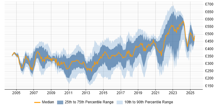 Contractor daily rate distribution trend for jobs in the Thames Valley citing DNS Contractor daily rate distribution trend for jobs in the Thames Valley citing DNS