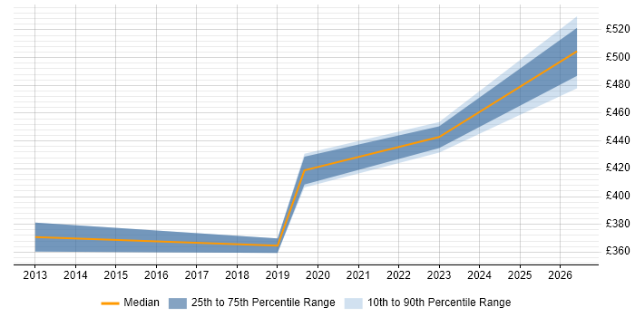 Contractor daily rate distribution trend for jobs in the Thames Valley citing DNSSEC